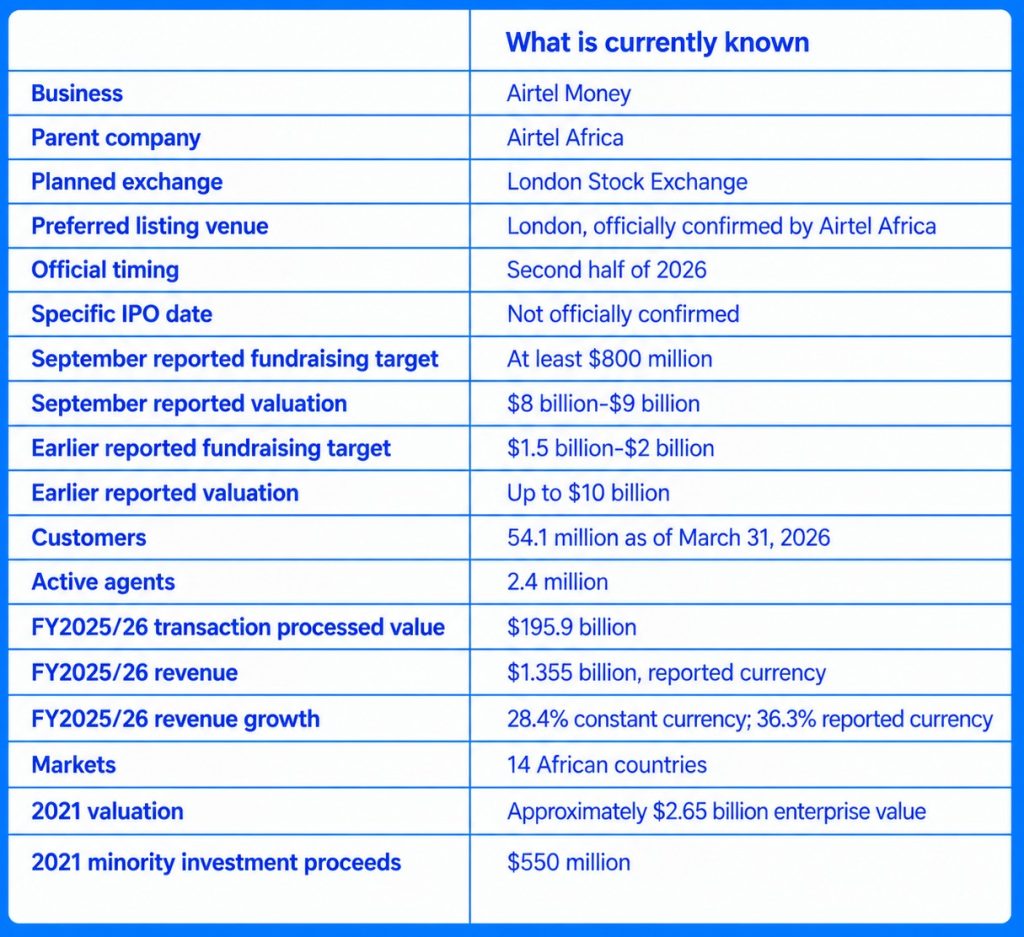 Airtel Money IPO valuation snapshot showing London IPO details, reported valuation, fundraising target, customers and financial data