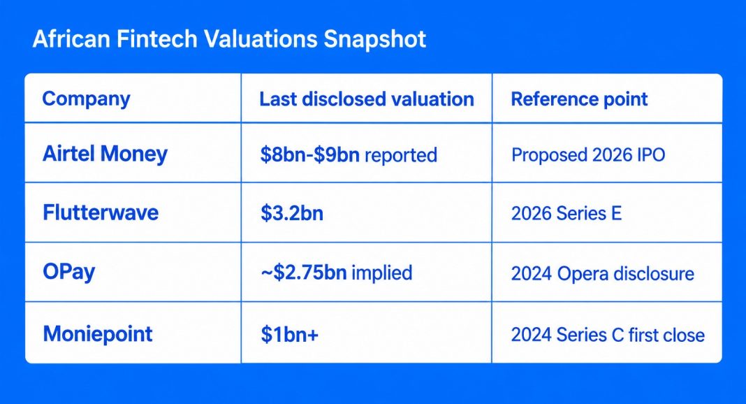 Airtel Money Agrees to Tougher AML Oversight Ahead of ÂŁ5.3bn London IPO Airtel Money IPO valuation snapshot comparing Airtel Money with Flutterwave, OPay and Moniepoint valuations