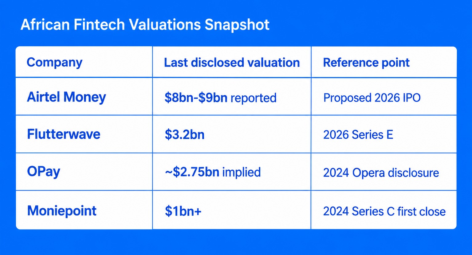 Airtel Money IPO valuation snapshot comparing Airtel Money with Flutterwave, OPay and Moniepoint valuations